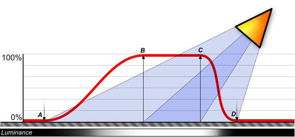 brazil_falloffgraph.png